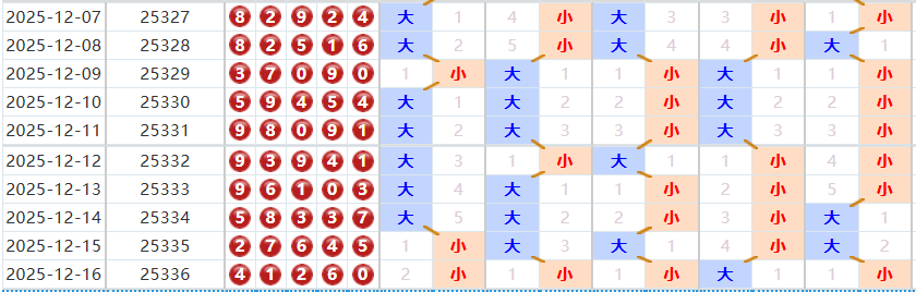 排列五分析走势图