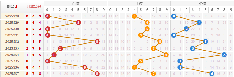 福彩3D分析走势图