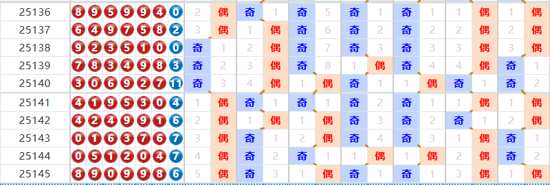七星彩分析走势图