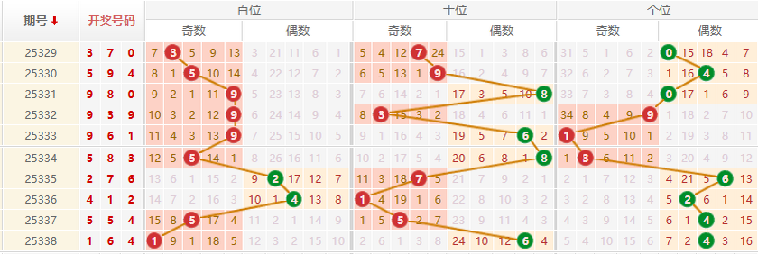 排列三分析走势图