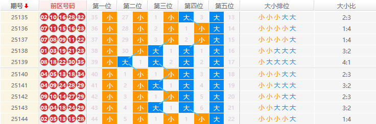 大乐透分析走势