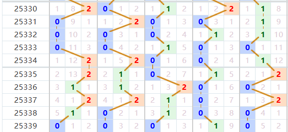 排列五分析走势图