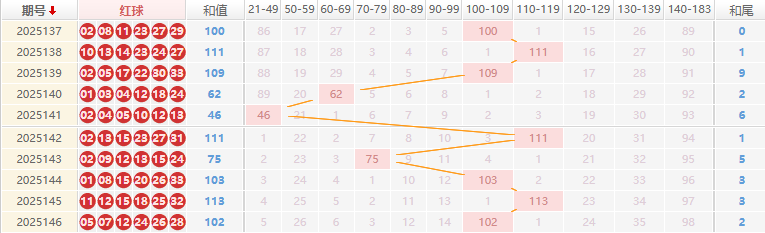 双色球分析走势图
