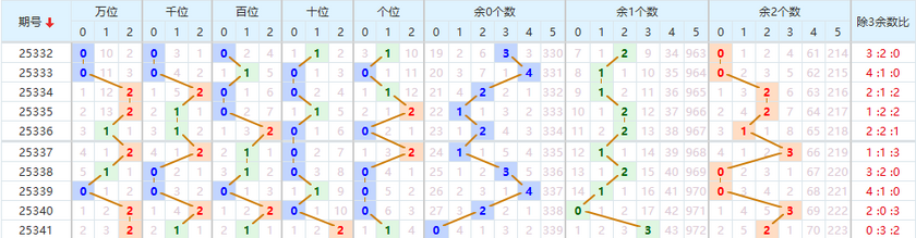 排列五分析走势图