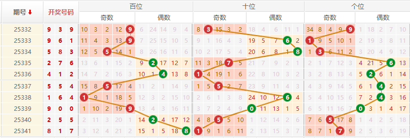 排列三分析走势图