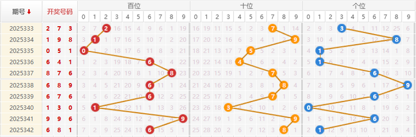 福彩3D分析走势图
