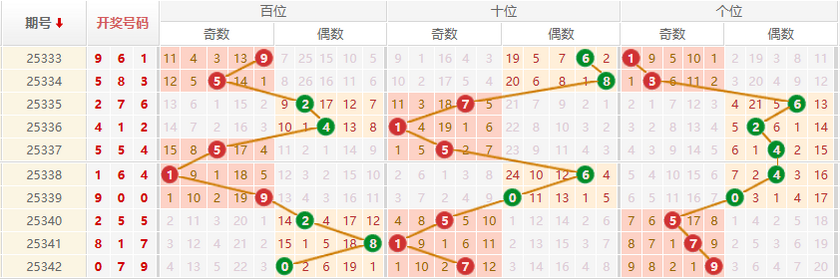 排列三分析走势图