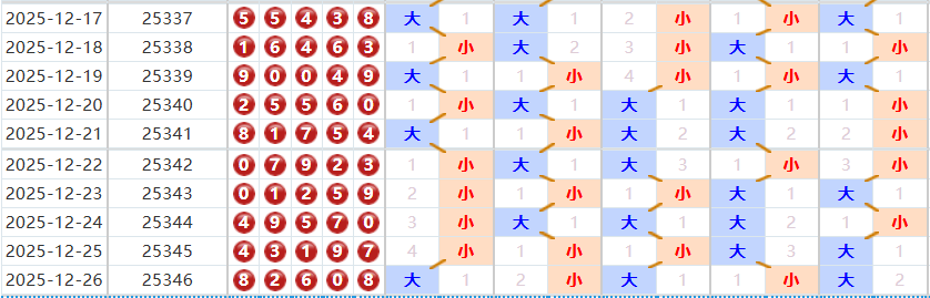 排列五分析走势图