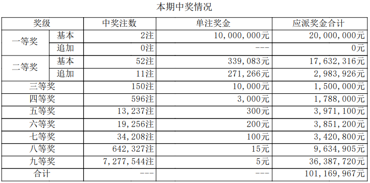 大乐透开奖详情