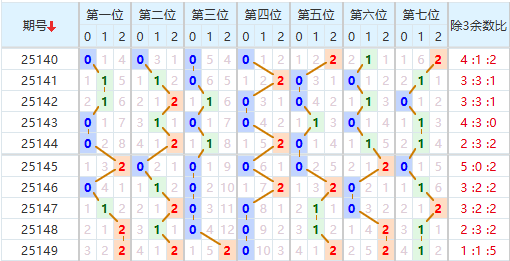 七星彩分析走势图