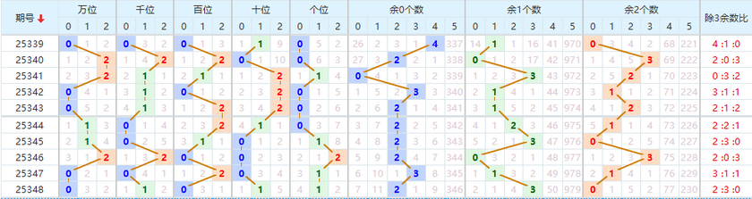 排列五分析走势图