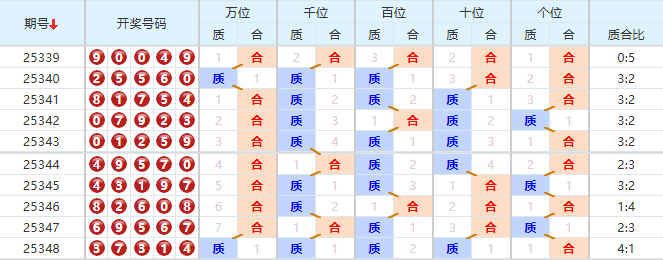 排列五分析走势图