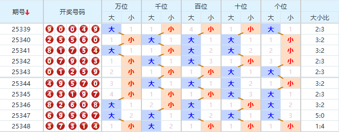 排列五分析走势图