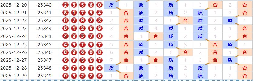 排列五分析走势图