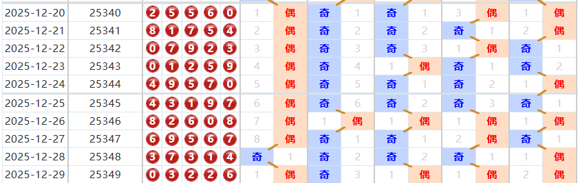 排列五分析走势图