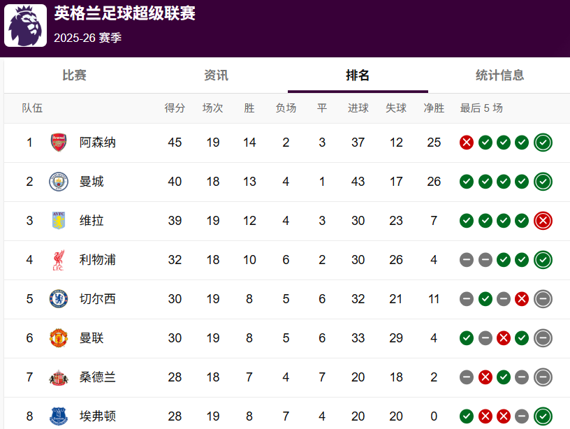 英超积分榜
