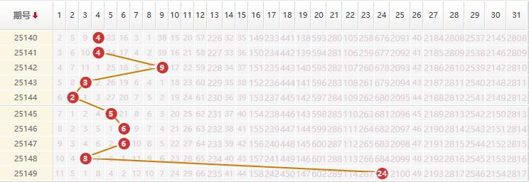 大乐透分析走势图