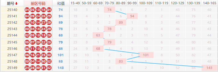 大乐透分析走势图