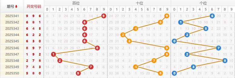 福彩3D分析走势图