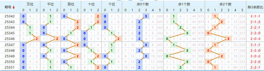 排列五分析走势图