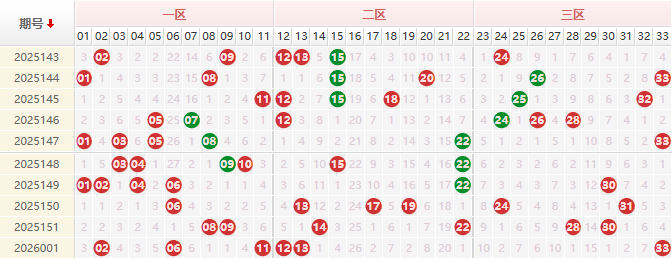 双色球分析走势图