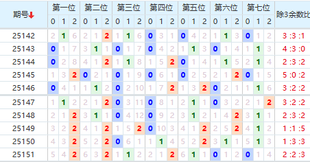 七星彩分析走势图