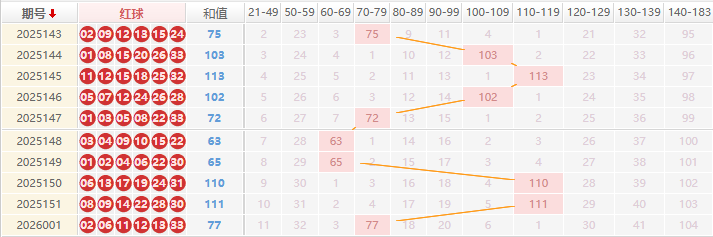 双色球分析走势图