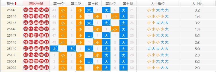 大乐透分析走势