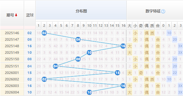 双色球蓝球分析走势图