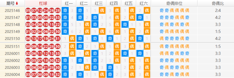 双色球分析走势图