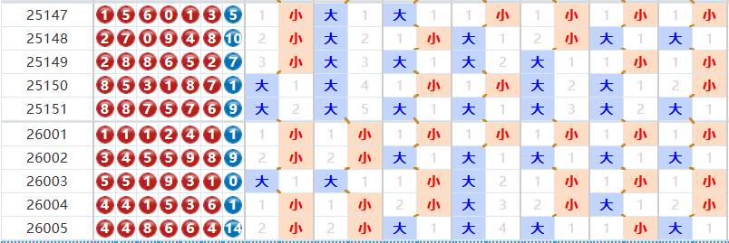 七星彩分析走势图