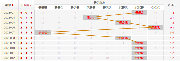 福彩3D分析走势图