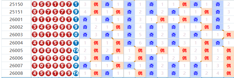 七星彩分析走势图
