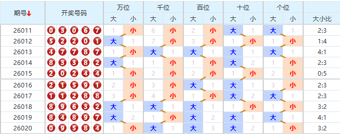 排列五分析走势图
