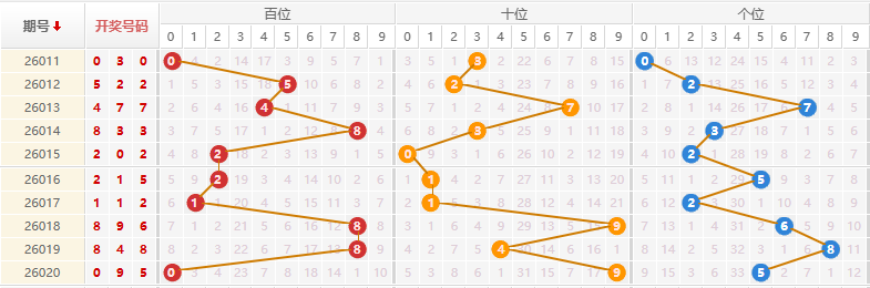 排列三分析走势图