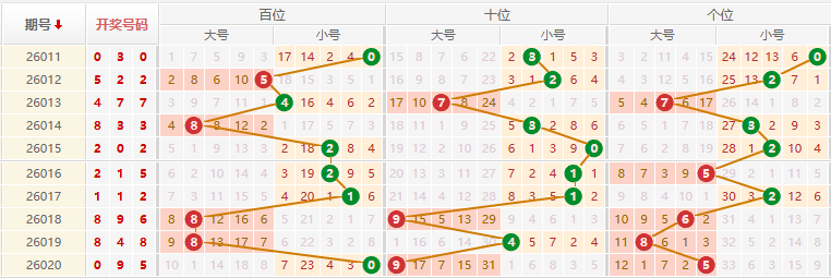 排列三分析走势图