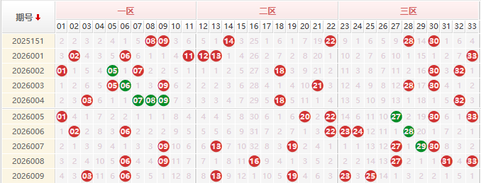 双色球分析走势图