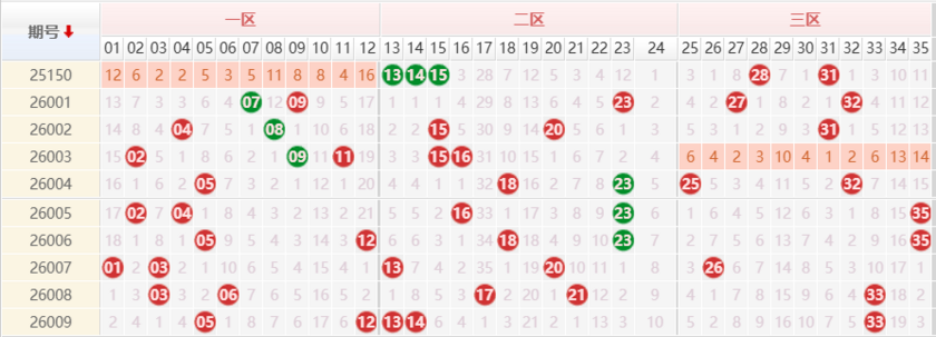 大乐透分析走势图