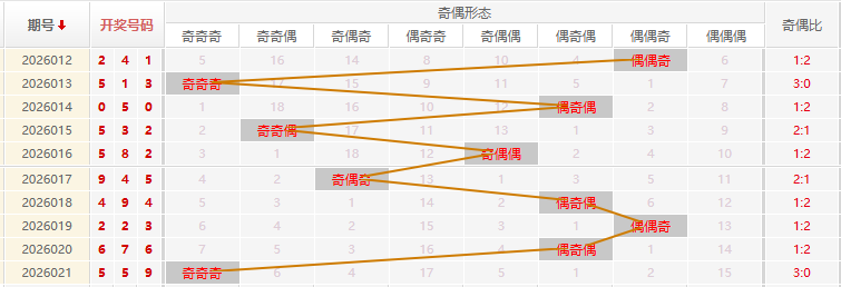 福彩3D分析走势图