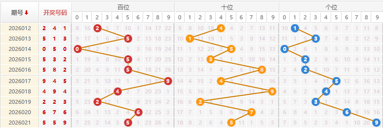福彩3D分析走势图