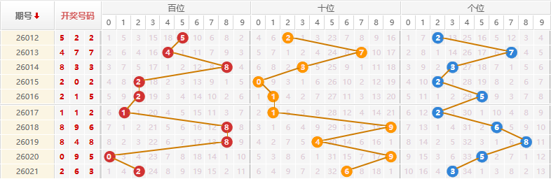 排列三分析走势图