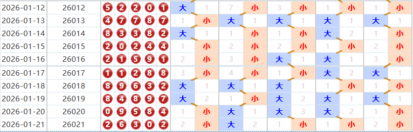 排列五分析走势图