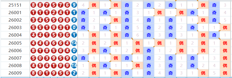 七星彩分析走势图