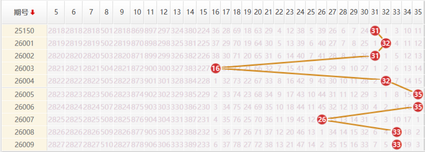大乐透分析走势图
