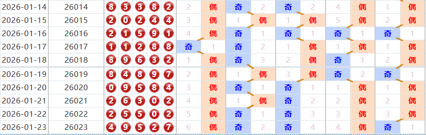 排列五分析走势图
