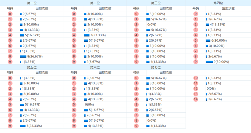 七星彩分析走势图