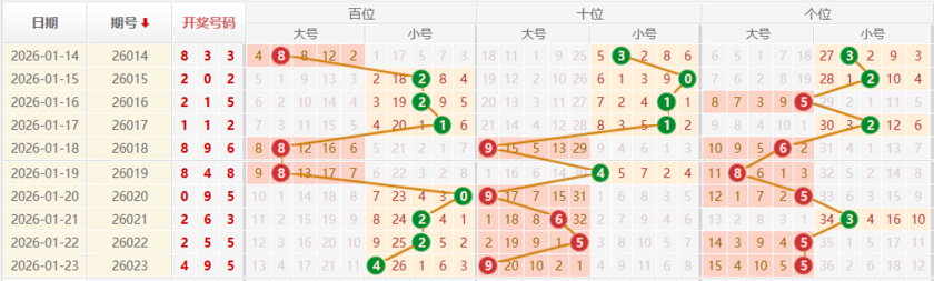 排列三分析走势图
