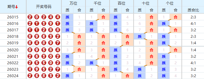 排列五分析走势图