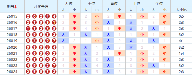 排列五分析走势图