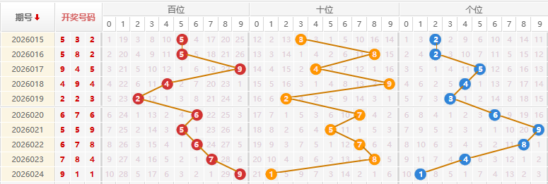 福彩3D分析走势图